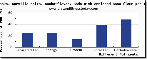 chart to show highest saturated fat in tortilla chips per 100g